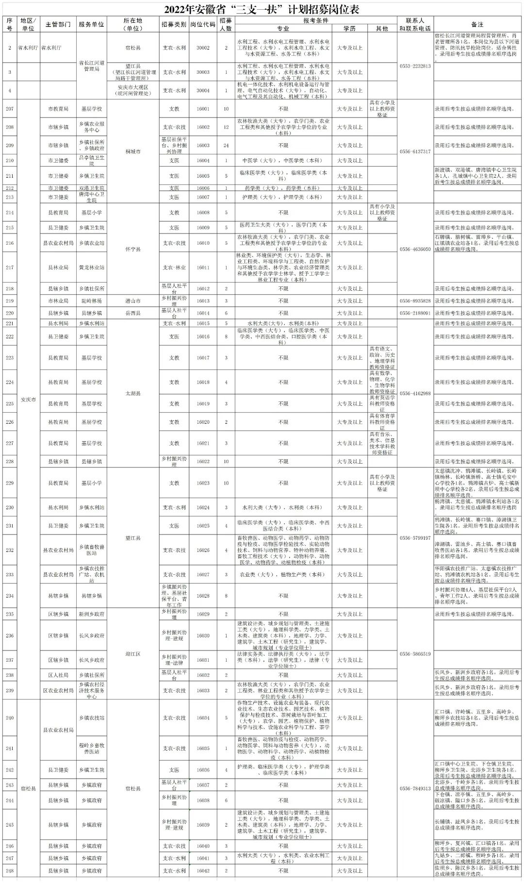 安庆地区“三支一扶”计划招募岗位表.jpg 图片